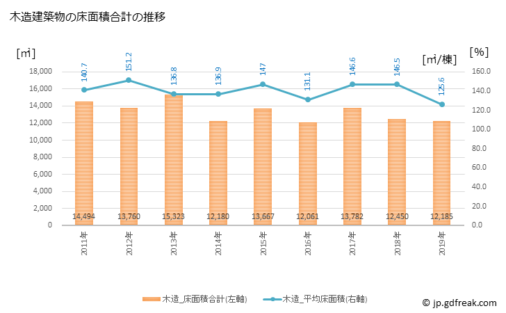 グラフ 年次 笠松町(ｶｻﾏﾂﾁｮｳ 岐阜県)の建築着工の動向 木造建築物の床面積合計の推移