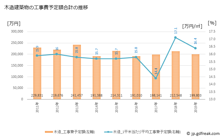 グラフ 年次 笠松町(ｶｻﾏﾂﾁｮｳ 岐阜県)の建築着工の動向 木造建築物の工事費予定額合計の推移