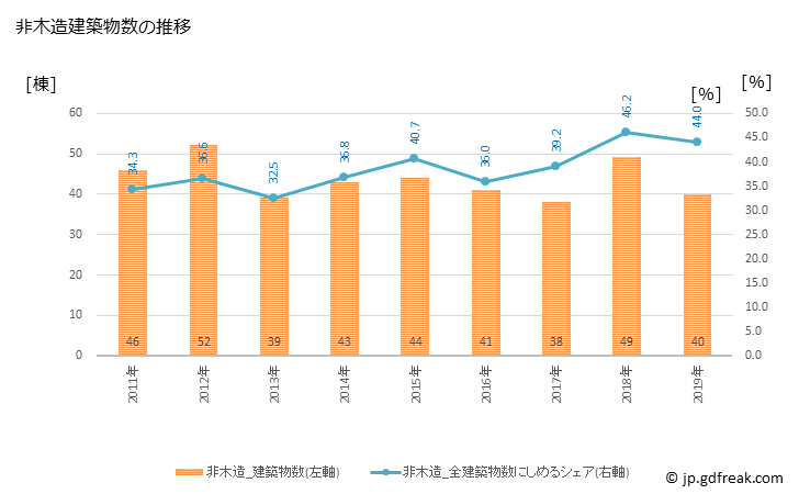 グラフ 年次 養老町(ﾖｳﾛｳﾁｮｳ 岐阜県)の建築着工の動向 非木造建築物数の推移