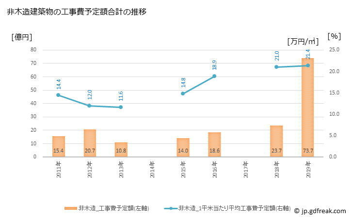 グラフ 年次 養老町(ﾖｳﾛｳﾁｮｳ 岐阜県)の建築着工の動向 非木造建築物の工事費予定額合計の推移