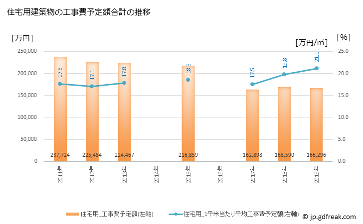 グラフ 年次 養老町(ﾖｳﾛｳﾁｮｳ 岐阜県)の建築着工の動向 住宅用建築物の工事費予定額合計の推移