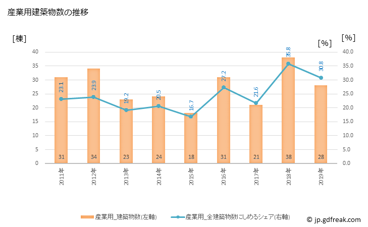 グラフ 年次 養老町(ﾖｳﾛｳﾁｮｳ 岐阜県)の建築着工の動向 産業用建築物数の推移