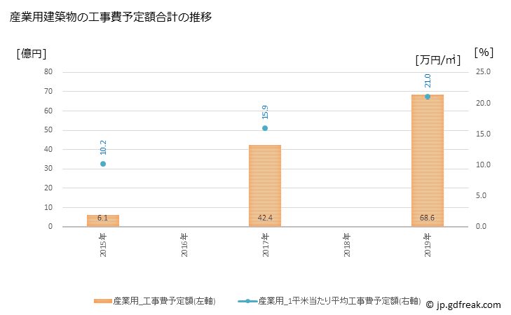 グラフ 年次 養老町(ﾖｳﾛｳﾁｮｳ 岐阜県)の建築着工の動向 産業用建築物の工事費予定額合計の推移