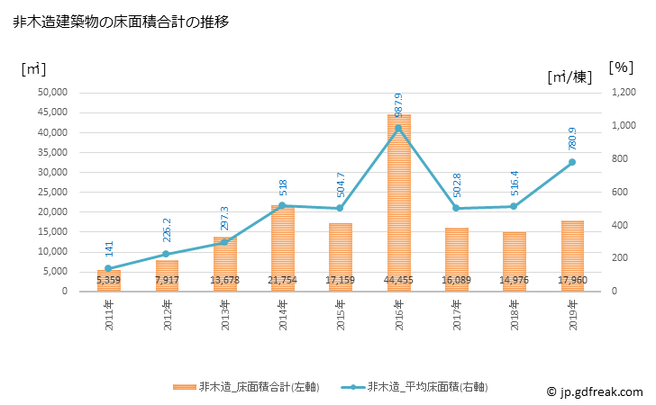 グラフ 年次 垂井町(ﾀﾙｲﾁｮｳ 岐阜県)の建築着工の動向 非木造建築物の床面積合計の推移