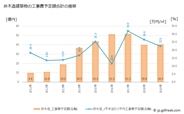 グラフ 年次 垂井町(ﾀﾙｲﾁｮｳ 岐阜県)の建築着工の動向 非木造建築物の工事費予定額合計の推移