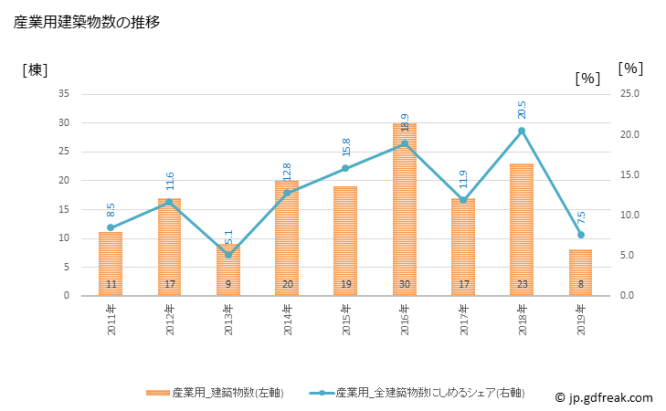 グラフ 年次 垂井町(ﾀﾙｲﾁｮｳ 岐阜県)の建築着工の動向 産業用建築物数の推移