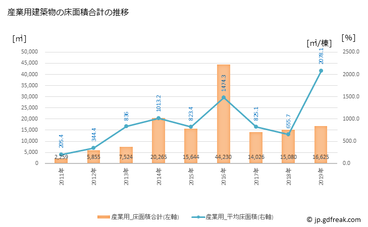 グラフ 年次 垂井町(ﾀﾙｲﾁｮｳ 岐阜県)の建築着工の動向 産業用建築物の床面積合計の推移