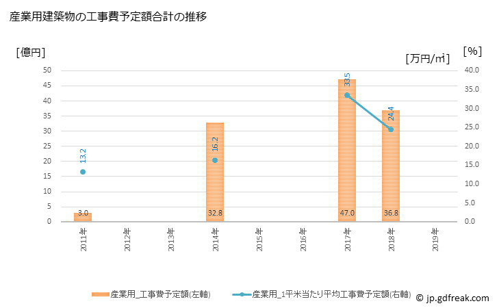 グラフ 年次 垂井町(ﾀﾙｲﾁｮｳ 岐阜県)の建築着工の動向 産業用建築物の工事費予定額合計の推移