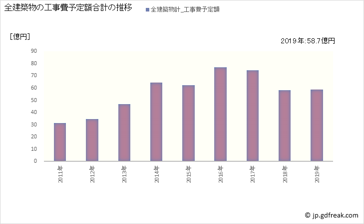 グラフ 年次 垂井町(ﾀﾙｲﾁｮｳ 岐阜県)の建築着工の動向 全建築物の工事費予定額合計の推移