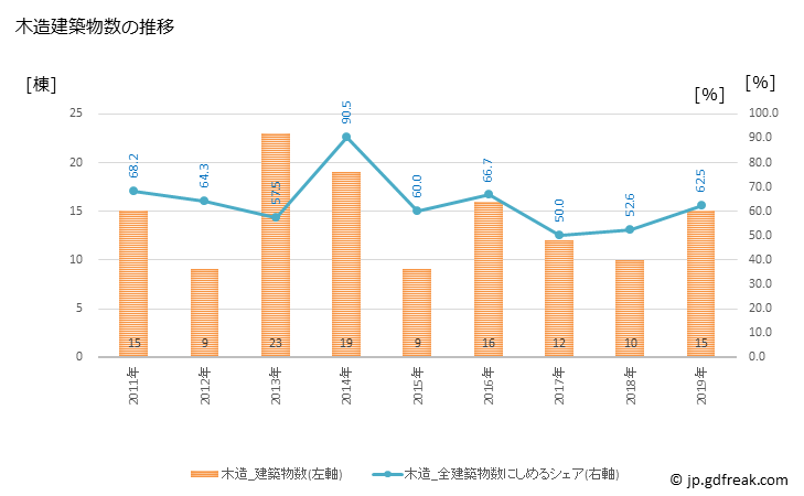 グラフ 年次 関ケ原町(ｾｷｶﾞﾊﾗﾁｮｳ 岐阜県)の建築着工の動向 木造建築物数の推移