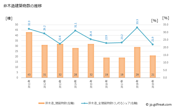 グラフ 年次 神戸町(ｺﾞｳﾄﾞﾁｮｳ 岐阜県)の建築着工の動向 非木造建築物数の推移