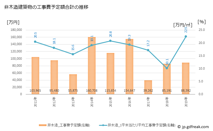 グラフ 年次 神戸町(ｺﾞｳﾄﾞﾁｮｳ 岐阜県)の建築着工の動向 非木造建築物の工事費予定額合計の推移