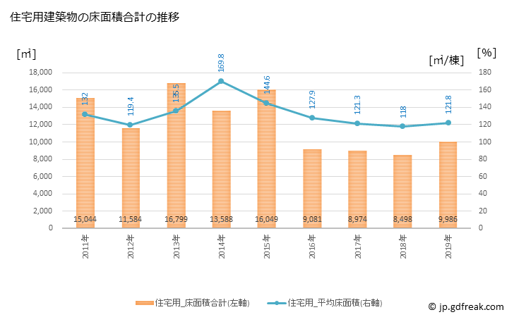 グラフ 年次 神戸町(ｺﾞｳﾄﾞﾁｮｳ 岐阜県)の建築着工の動向 住宅用建築物の床面積合計の推移
