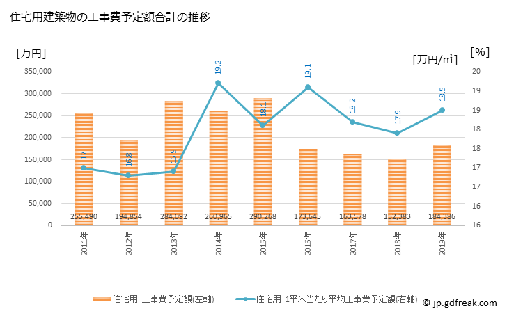 グラフ 年次 神戸町(ｺﾞｳﾄﾞﾁｮｳ 岐阜県)の建築着工の動向 住宅用建築物の工事費予定額合計の推移