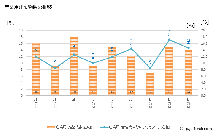 グラフ 年次 神戸町(ｺﾞｳﾄﾞﾁｮｳ 岐阜県)の建築着工の動向 産業用建築物数の推移