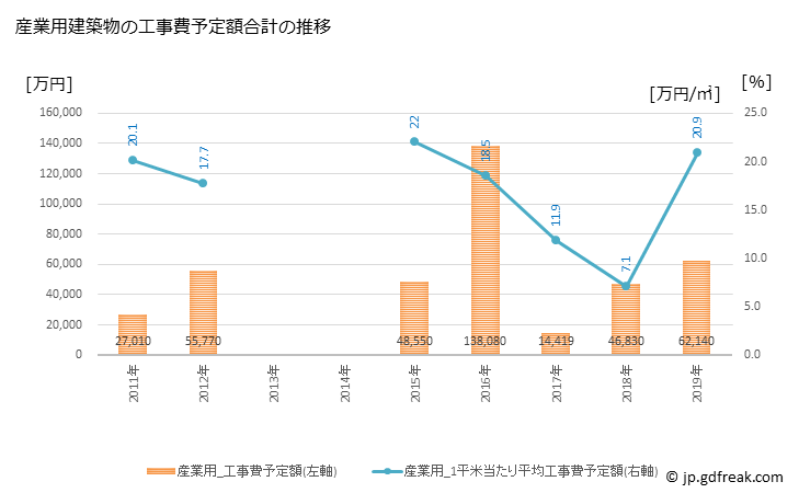 グラフ 年次 神戸町(ｺﾞｳﾄﾞﾁｮｳ 岐阜県)の建築着工の動向 産業用建築物の工事費予定額合計の推移