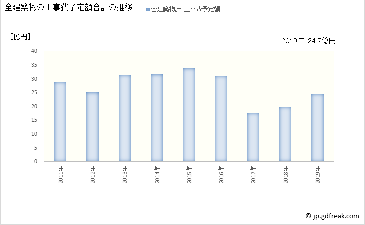 グラフ 年次 神戸町(ｺﾞｳﾄﾞﾁｮｳ 岐阜県)の建築着工の動向 全建築物の工事費予定額合計の推移
