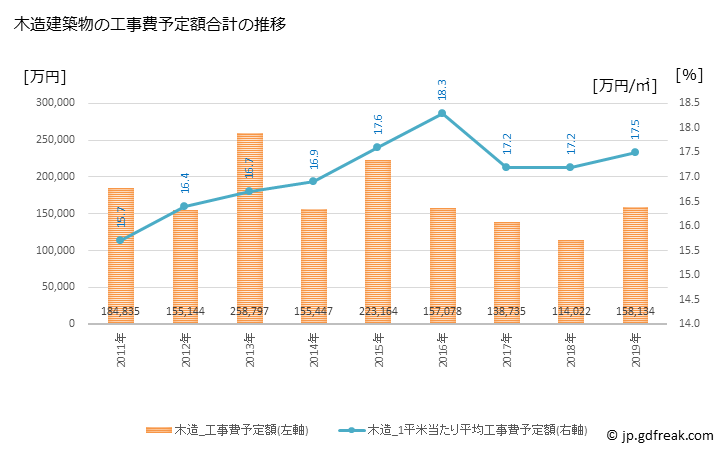 グラフ 年次 神戸町(ｺﾞｳﾄﾞﾁｮｳ 岐阜県)の建築着工の動向 木造建築物の工事費予定額合計の推移