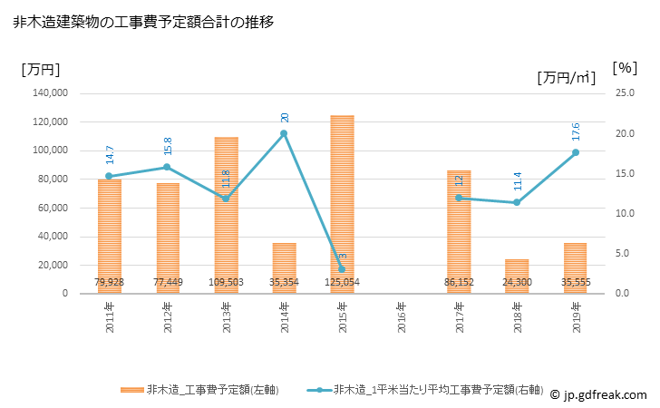 グラフ 年次 輪之内町(ﾜﾉｳﾁﾁｮｳ 岐阜県)の建築着工の動向 非木造建築物の工事費予定額合計の推移