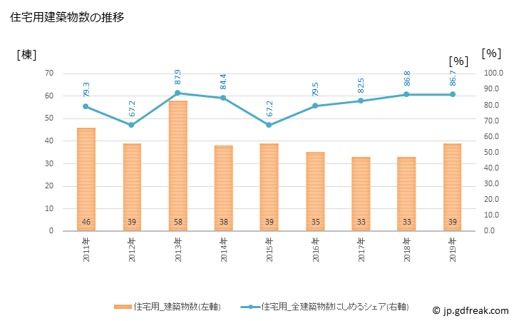 グラフ 年次 輪之内町(ﾜﾉｳﾁﾁｮｳ 岐阜県)の建築着工の動向 住宅用建築物数の推移