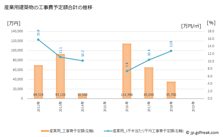 グラフ 年次 輪之内町(ﾜﾉｳﾁﾁｮｳ 岐阜県)の建築着工の動向 産業用建築物の工事費予定額合計の推移