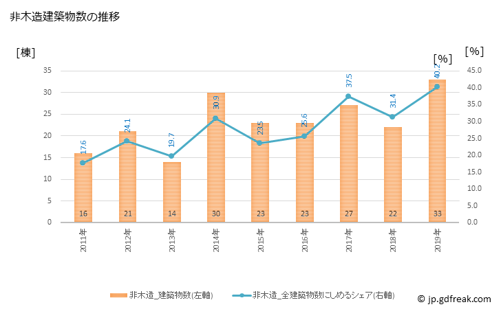 グラフ 年次 安八町(ｱﾝﾊﾟﾁﾁｮｳ 岐阜県)の建築着工の動向 非木造建築物数の推移