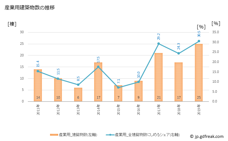 グラフ 年次 安八町(ｱﾝﾊﾟﾁﾁｮｳ 岐阜県)の建築着工の動向 産業用建築物数の推移