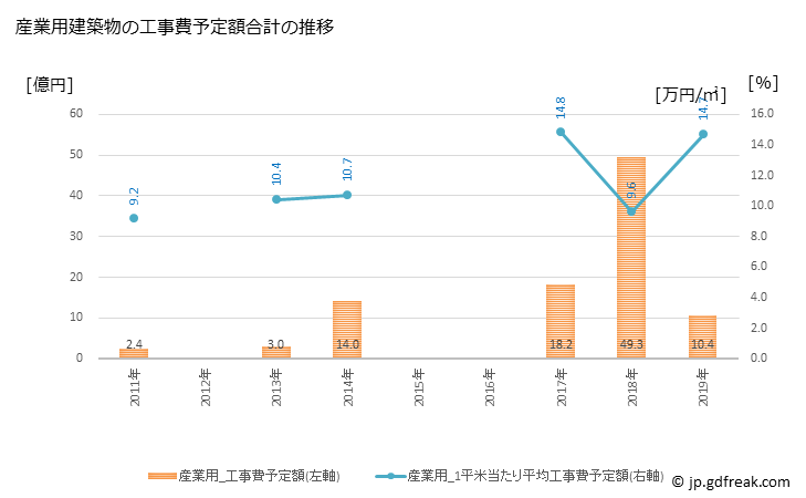 グラフ 年次 安八町(ｱﾝﾊﾟﾁﾁｮｳ 岐阜県)の建築着工の動向 産業用建築物の工事費予定額合計の推移