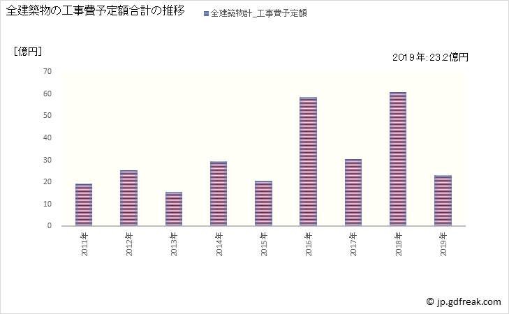 グラフ 年次 安八町(ｱﾝﾊﾟﾁﾁｮｳ 岐阜県)の建築着工の動向 全建築物の工事費予定額合計の推移