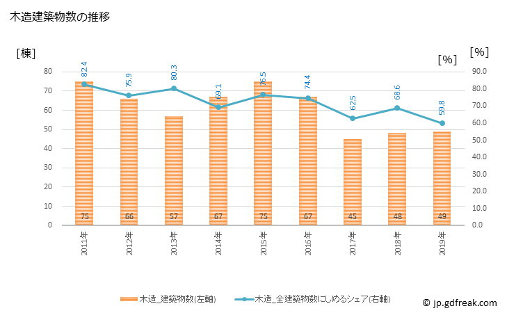 グラフ 年次 安八町(ｱﾝﾊﾟﾁﾁｮｳ 岐阜県)の建築着工の動向 木造建築物数の推移
