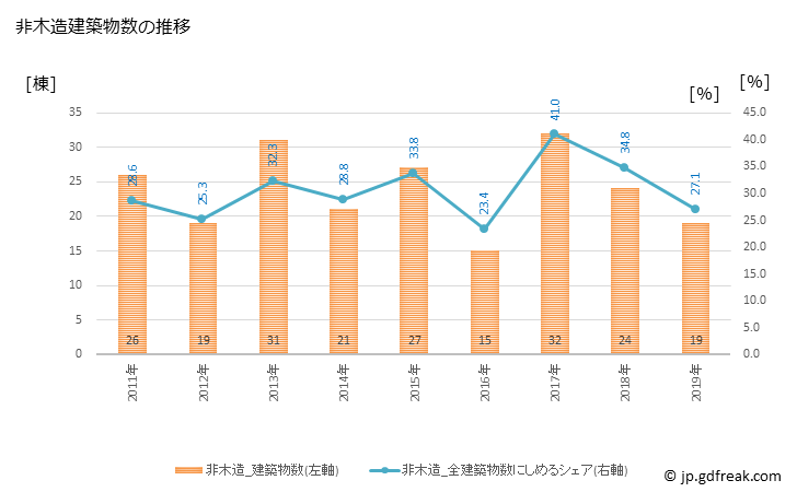 グラフ 年次 揖斐川町(ｲﾋﾞｶﾞﾜﾁｮｳ 岐阜県)の建築着工の動向 非木造建築物数の推移