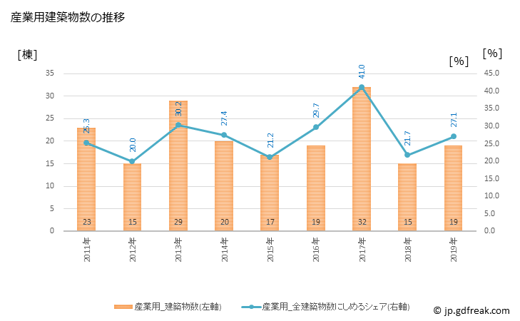 グラフ 年次 揖斐川町(ｲﾋﾞｶﾞﾜﾁｮｳ 岐阜県)の建築着工の動向 産業用建築物数の推移