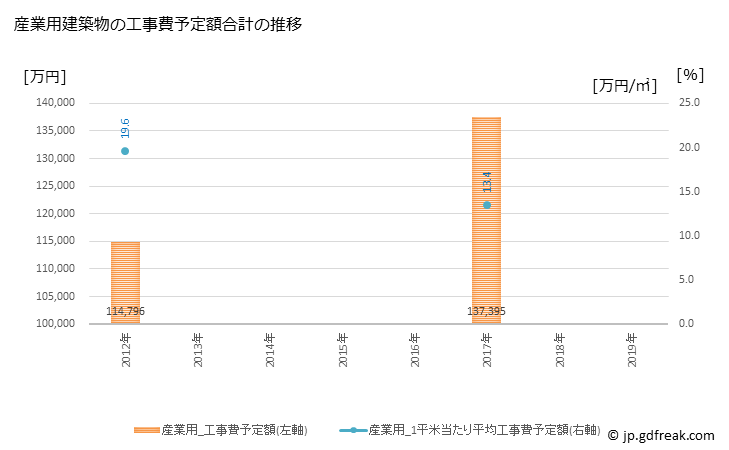 グラフ 年次 揖斐川町(ｲﾋﾞｶﾞﾜﾁｮｳ 岐阜県)の建築着工の動向 産業用建築物の工事費予定額合計の推移