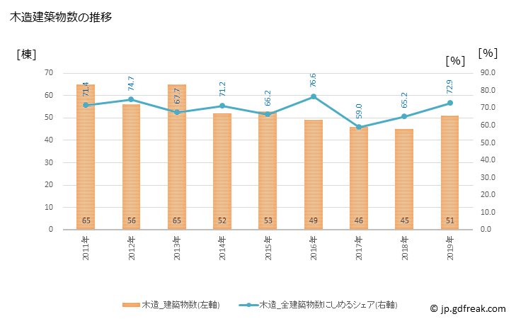 グラフ 年次 揖斐川町(ｲﾋﾞｶﾞﾜﾁｮｳ 岐阜県)の建築着工の動向 木造建築物数の推移