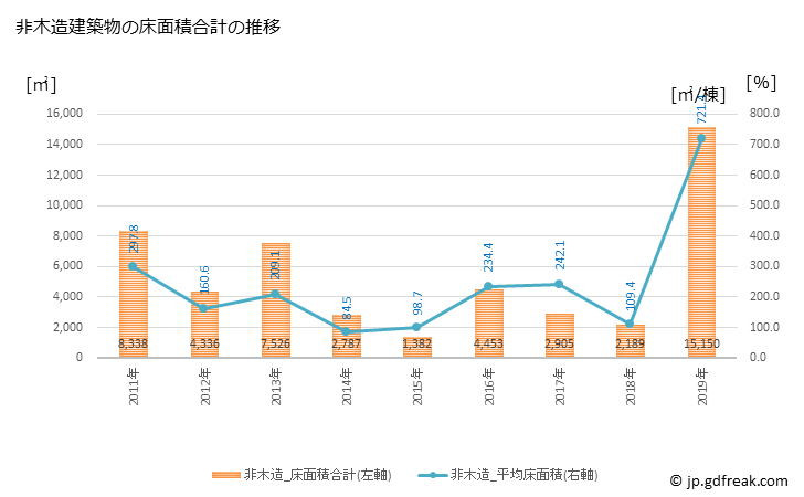 グラフ 年次 大野町(ｵｵﾉﾁｮｳ 岐阜県)の建築着工の動向 非木造建築物の床面積合計の推移