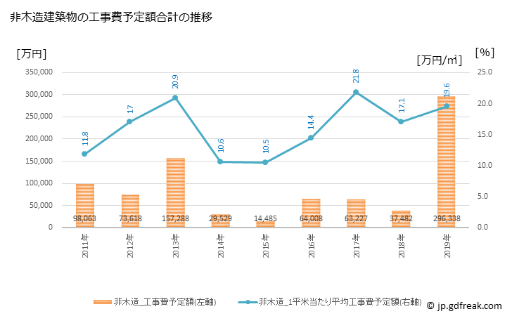 グラフ 年次 大野町(ｵｵﾉﾁｮｳ 岐阜県)の建築着工の動向 非木造建築物の工事費予定額合計の推移