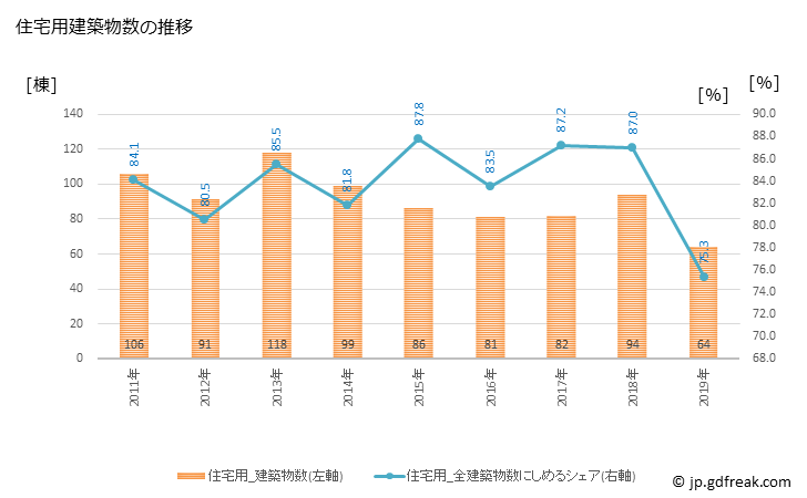 グラフ 年次 大野町(ｵｵﾉﾁｮｳ 岐阜県)の建築着工の動向 住宅用建築物数の推移