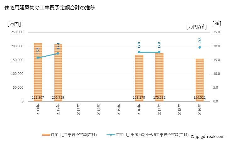 グラフ 年次 大野町(ｵｵﾉﾁｮｳ 岐阜県)の建築着工の動向 住宅用建築物の工事費予定額合計の推移