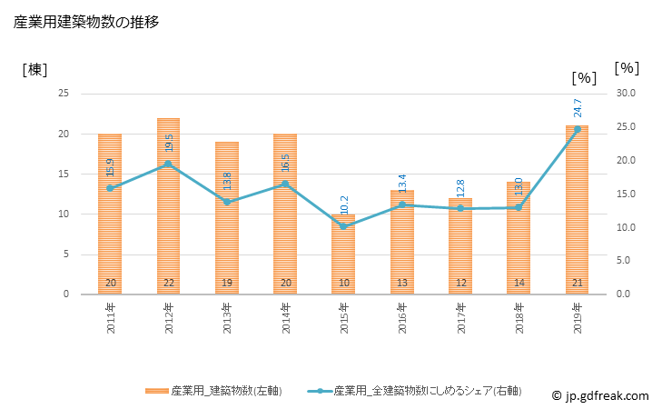 グラフ 年次 大野町(ｵｵﾉﾁｮｳ 岐阜県)の建築着工の動向 産業用建築物数の推移
