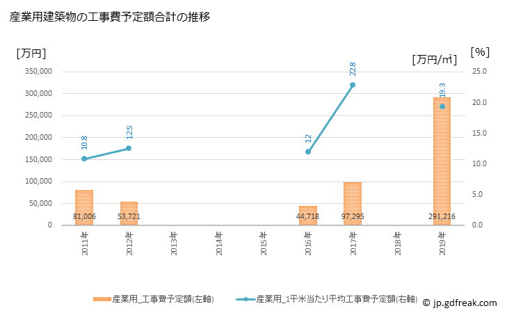 グラフ 年次 大野町(ｵｵﾉﾁｮｳ 岐阜県)の建築着工の動向 産業用建築物の工事費予定額合計の推移