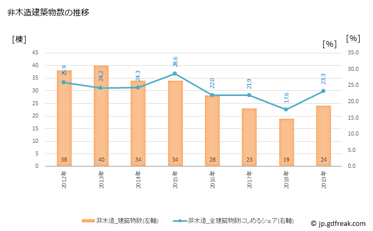 グラフ 年次 池田町(ｲｹﾀﾞﾁｮｳ 岐阜県)の建築着工の動向 非木造建築物数の推移