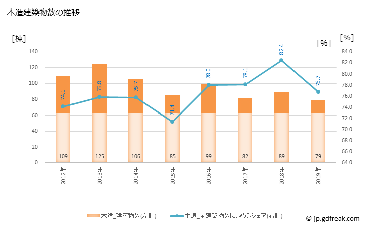 グラフ 年次 池田町(ｲｹﾀﾞﾁｮｳ 岐阜県)の建築着工の動向 木造建築物数の推移