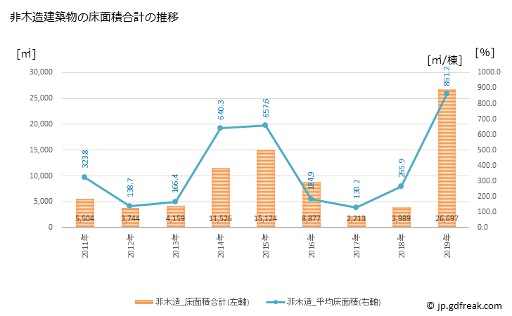 グラフ 年次 北方町(ｷﾀｶﾞﾀﾁｮｳ 岐阜県)の建築着工の動向 非木造建築物の床面積合計の推移