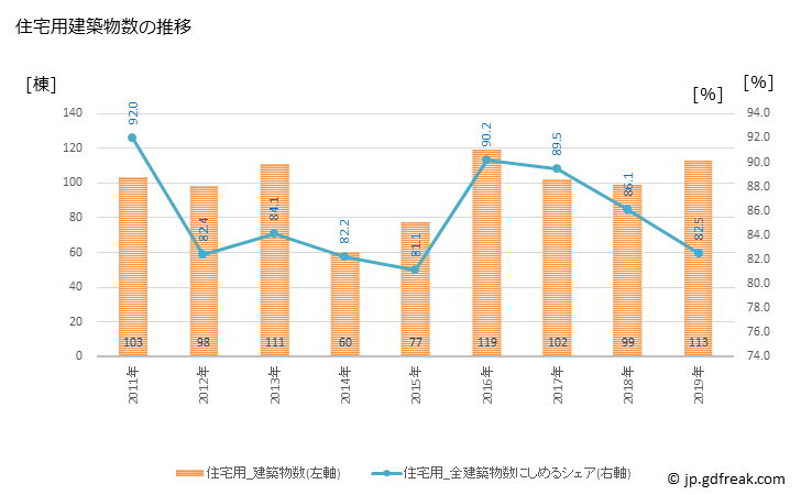 グラフ 年次 北方町(ｷﾀｶﾞﾀﾁｮｳ 岐阜県)の建築着工の動向 住宅用建築物数の推移