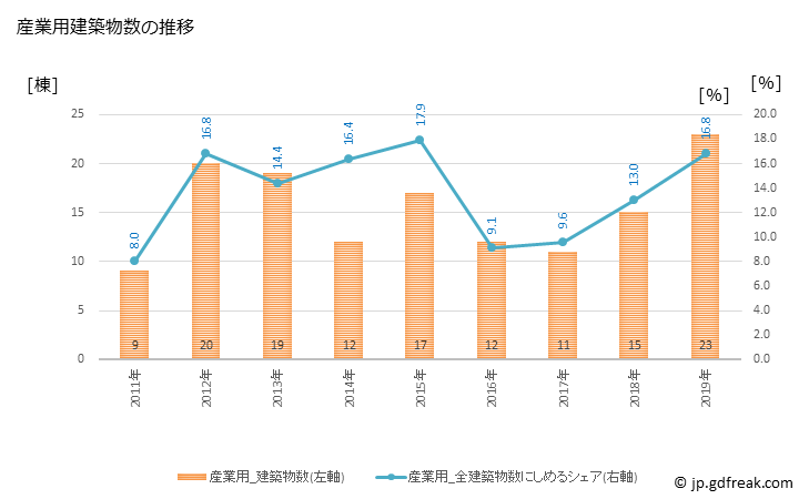 グラフ 年次 北方町(ｷﾀｶﾞﾀﾁｮｳ 岐阜県)の建築着工の動向 産業用建築物数の推移