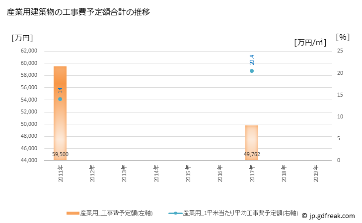 グラフ 年次 北方町(ｷﾀｶﾞﾀﾁｮｳ 岐阜県)の建築着工の動向 産業用建築物の工事費予定額合計の推移