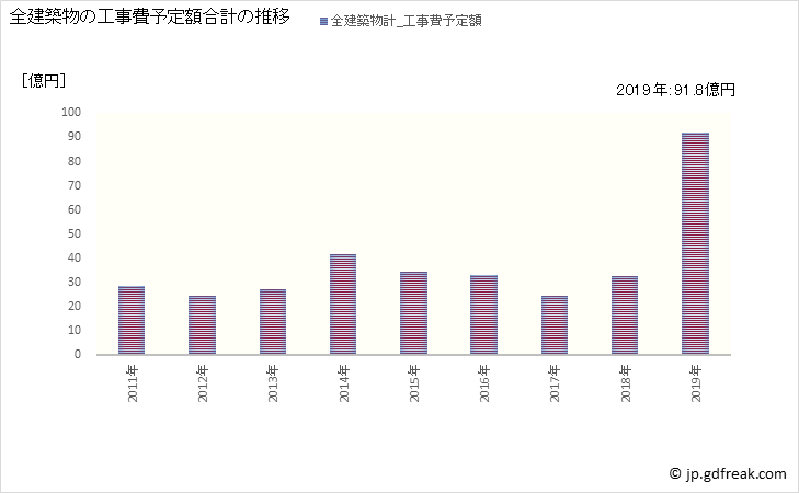 グラフ 年次 北方町(ｷﾀｶﾞﾀﾁｮｳ 岐阜県)の建築着工の動向 全建築物の工事費予定額合計の推移