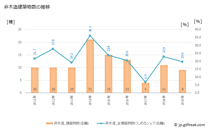 グラフ 年次 坂祝町(ｻｶﾎｷﾞﾁｮｳ 岐阜県)の建築着工の動向 非木造建築物数の推移