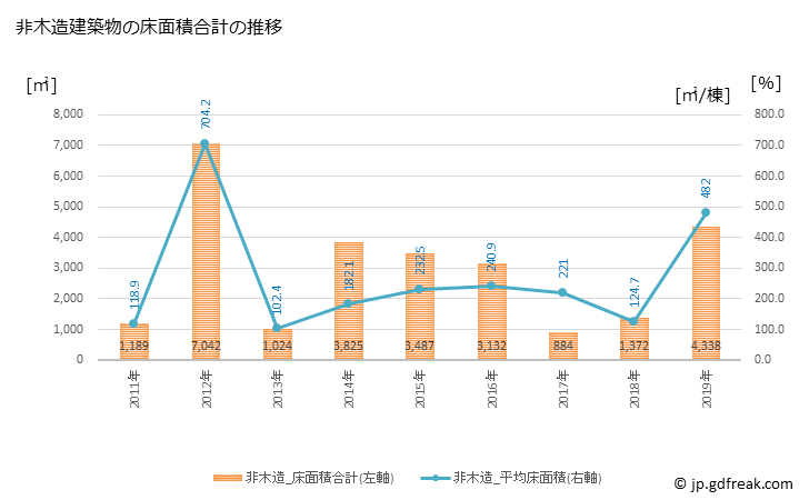 グラフ 年次 坂祝町(ｻｶﾎｷﾞﾁｮｳ 岐阜県)の建築着工の動向 非木造建築物の床面積合計の推移