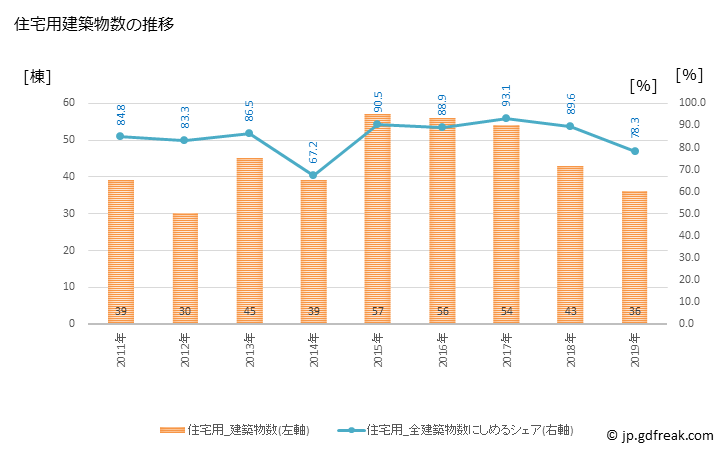 グラフ 年次 坂祝町(ｻｶﾎｷﾞﾁｮｳ 岐阜県)の建築着工の動向 住宅用建築物数の推移